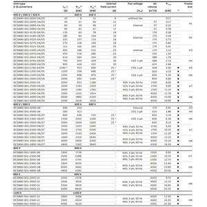 Convertidor DCS880-S01/S02-0020/0065/0090/0135/0180/0225/0270/0315/0405/0470-04/05 DCS880-S01, Convertidor de Corriente Continua DCS880-S01 - Product Image 5