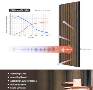 Paneles Acústicos de Madera Ecológicos con 80% de Reducción de Ruido para Aislamiento Acústico en Apartamentos, Oficinas y Cines - Product Image 5