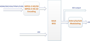 (EMI6350 Plus) Codificador Modulador SDI a DVB-S2X de un Solo Canal MPEG-2 H.264 HEVC QPSK/8PSK/16APSK/32APSK - Product Image 3