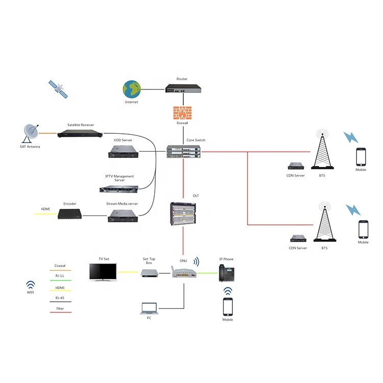 FTTH LAN Сетевой транкодирование IPTV поставщик решений FTTH GPON IPTV система