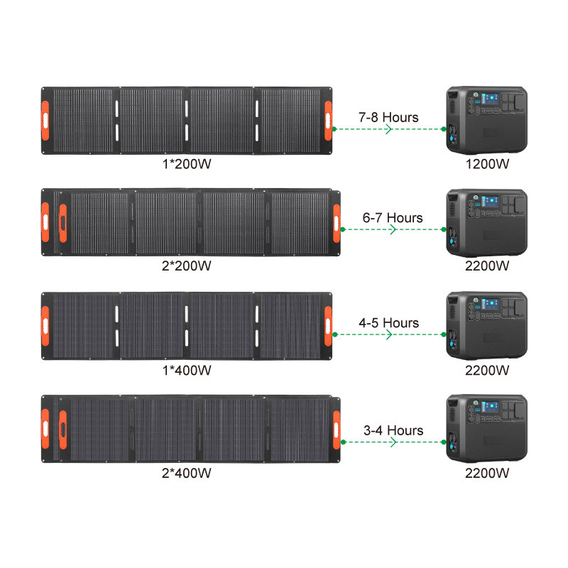Reliable Power Supply High Efficiency <strong>Portable</strong> <strong>Solar</strong> <strong>Panel</strong> 100W 200W 300W 400W Foldable <strong>Solar</strong> <strong>Panel</strong> for Outdoor Power Stations