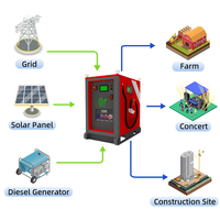 Station d'alimentation mobile, solution énergétique portable, LiFePO4 600V 60kWh 6000 cycles, protection IP65, système de stockage d'énergie, location