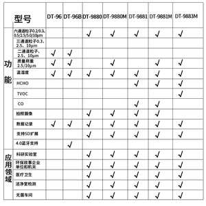 Compteur de particules portable, échantillonneur numérique de poussière 0-2000ugm3 2.83L/min pour les tests de qualité de l'air intérieur - Product Image 1