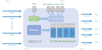 Multiplexeur passerelle ASI/IP vers T2MI MUX7400 DVB-T2 avec PLP pour système de télévision sans fil