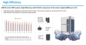 R410a Inverter Multi Zones AC VRF VRV Prix de la climatisation centrale Conduit VRF Système de climatisation avec pompe à chaleur - Product Image 3