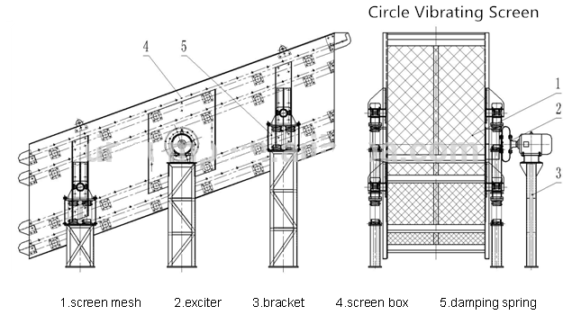 300 TPH Vibrating Screen Machine Double Deck 3YK1860 Sand Stone Separator