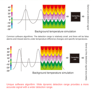 Nhà hệ thống báo động không dây <span class=keywords><strong>PIR</strong></span> cảm biến chuyển động dò cửa an ninh âm thanh loa báo động còi báo động - Product Image 5