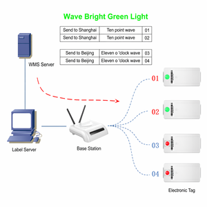 ชุดสาธิต Wireless PTL <span class=keywords><strong>V11</strong></span> ป้ายแท็กดิจิทัล 868MHz พร้อมไฟ LED สำหรับระบบไฟส่องสว่างในการคัดแยกสินค้าในคลังสินค้า - Product Image 5