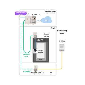 LIFT PULSE Устройство IoT для лифтов NICE: коды неисправностей, голосовая связь, удалённое отключение, прогнозное обслуживание, круглосуточное вещание - Product Image 2