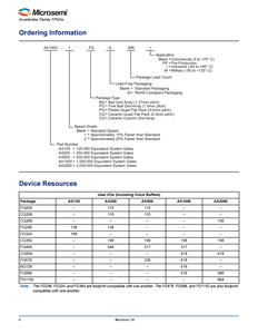 Nouveau AX500-PQ208 d'origine IC FPGA 115 I/O 208QFP Axcelerator-Field Programmable Gate Array (FPGA) IC 115 Logique spécialisée standard - Product Image 5