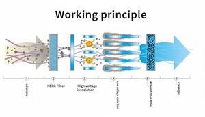 Campana inteligente de cocina comercial sin ventilación Más de 98% Filtro electrostático Eliminación de humo y olor de cocina Campana todo en uno - Product Image 3