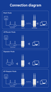 Ax3000 ngoài trời Wifi 6 Repeater Long Range điểm truy cập với Gigabit quang SFP cổng hỗ trợ liền mạch chuyển vùng - Product Image 5