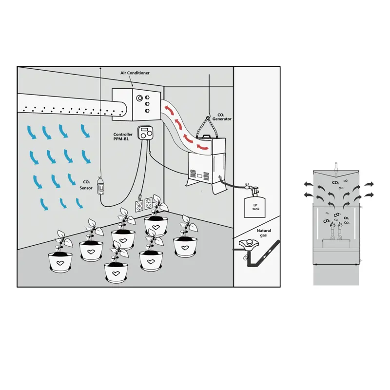 スカイプラントガス電子二酸化炭素バーナー水耕4バーナーCO2発生器