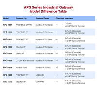 Huayng APG-1501 Gateway de Protocolo Industrial PROFINET RT EtherNet/IP EtherCAT CC-Link DP ModbusTCP USB-HID 12M/115.2k 1500V PLC