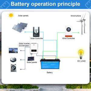 แบตเตอรี่สำรองพลังงานแสงอาทิตย์ LiFePO4 ความปลอดภัยสูง มาตรฐาน EU 12.8V 24V 50Ah 100Ah 200Ah พร้อมระบบป้องกัน BMS สำหรับรถบ้านและเรือยอชท์ - Product Image 4