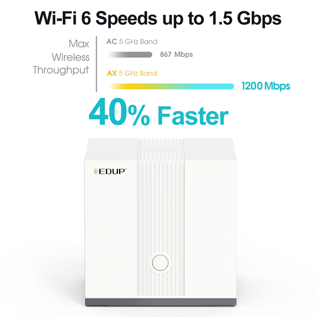 EDUP 10/100/1000 BCM6750 WIFI 6 802.11ax  Mesh Wifi 6 System
