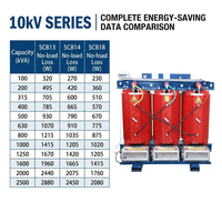 Transformateur de type sec SCB18 10kV 630kVA 1000kVA |   Transformateur haute tension à économie d'énergie |   Équipement électrique efficace