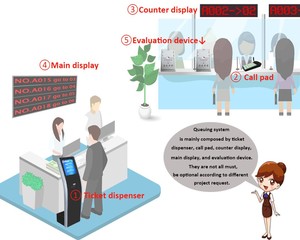 Tùy Chỉnh Trực Tuyến Hàng Xếp Hàng Quản Lý Hệ Thống Giấy Vé Dispenser Số Gọi Gọi Tự Động Xếp Hàng Kiosk Cảm Ứng Màn Hình LCD Kiosk - Product Image 6