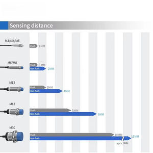 เซ็นเซอร์วัดระยะแบบไม่สัมผัส IP67 M30 ไม่ต้องล้างทำความสะอาด 15 มม. PNP NO 10-30VDC เซ็นเซอร์วัดระยะแบบเหนี่ยวนำ - Product Image 4