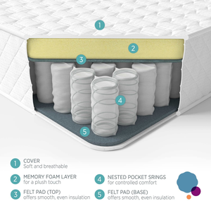 <span class=keywords><strong>UK</strong></span> Top 3 Nệm Lò Xo Bỏ Túi Thoải Mái Giá Rẻ Nệm Xốp Gel - Product Image 3
