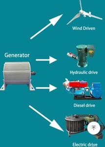 <span class=keywords><strong>Eje</strong></span> doble o simple 50KW 30kw 20KW Generador de imán permanente de energía <span class=keywords><strong>libre</strong></span> de bajo par de baja velocidad para proyecto hidroeléctrico de energía eólica - Product Image 6