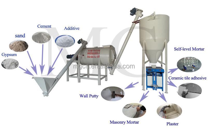 Tile Adhesive Mixing Machine Simple 3-4 T/H Dry Mortar Production Line Ceramic