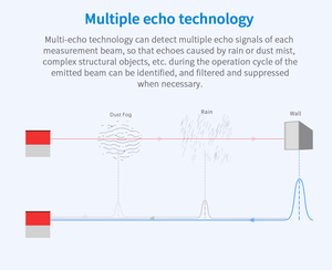 Hinson 360 độ lidar cảm biến máy quét laser tự động xe nâng thiết bị định vị 50 mét phạm vi vị trí chuyển động cảm biến - Product Image 6