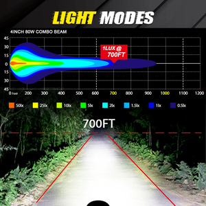 Foco de alta potencia para vehículos todoterreno, motocicleta, tractor, luz para correr, 4 pulgadas, 40W, luz led de trabajo - Product Image 4