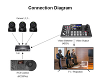 Cámara NDI 4K PTZ USB POE 30X Zoom óptico de inclinación panorámica, seguimiento automático AI 3G-SDI LAN HDMI IP Control remoto para transmisión en vivo