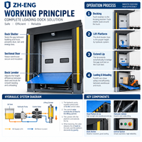 Niveleur de quai hydraulique, abri de quai gonflable, plateforme de chargement, système de chargement de camions pour entrepôt