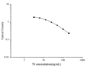 Autres fluides biologiques - Kit ELISA traditionnel <span class=keywords><strong>T4</strong></span> (<span class=keywords><strong>Thyroxine</strong></span>) - Product Image 2