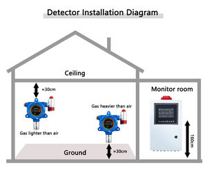 <span class=keywords><strong>Detector</strong></span> De Gás LPG NH3 H2S fixo com Controlador e Relé Saída 8 Channel Gás <span class=keywords><strong>Control</strong></span> <span class=keywords><strong>Panel</strong></span> - Product Image 3