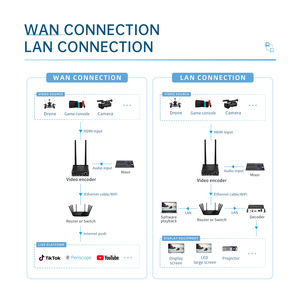 Encodeur matériel HDMI vers <span class=keywords><strong>IP</strong></span> professionnel Unisheen BM3370CU3-H H.265 1080P60 prenant en charge RTMP RTSP pour la diffusion en direct des églises - Product Image 5