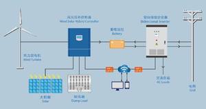 Turbina de viento bidireccional inversor tres fase viento en inversor de red de 220V 380V <span class=keywords><strong>sma</strong></span> fuera de la red inversor - Product Image 6