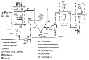 Essiccatore a Spruzzo su Scala Pilota con Ugello a Velocità Variabile e Regolazione della Temperatura per Simulazione di Processi di Ricerca e Industriali - Product Image 5