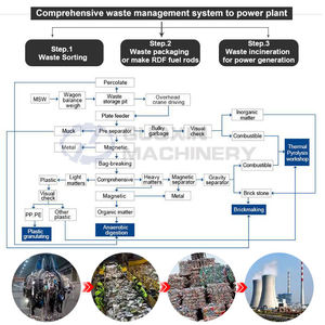 Ligne de production automatisée de tri et de recyclage des déchets, système de tri des déchets organiques, machine de tri des déchets à décomposition rapide - Product Image 2