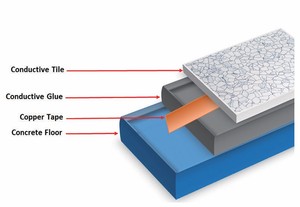 Chống trượt ướt R9 Chất lượng cao ESD gạch giá mỗi mét vuông Vinyl sàn cho phòng sạch - Product Image 2