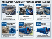 Écran rotatif écologique Shangpin à prix d'usine avec moteur, capacité 30-400t/h, puissance 37kW, pour machines minières