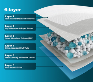 Alfombrilla de baño desechable para cachorros superabsorbente al por mayor, almohadillas higiénicas transpirables a prueba de fugas para dormir para mascotas, fabricadas en Material SAP - Product Image 4
