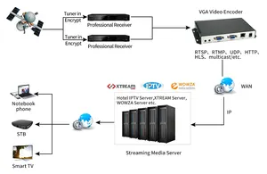 Full HD 1080 60Hz VGA To IP Streaming Encoder HEVC H.265/H.264 VGA Live Streaming Video Encoder