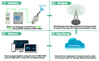 Passerelle DTU IoT LoRa MQTT avec Ethernet et RS485 pour la communication sans fil des compteurs d'énergie Acrel