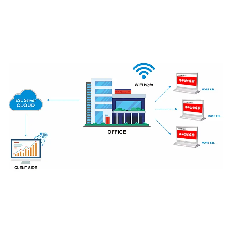 WIFI nirkabel, e-ink elektronik dua sisi 7.5 ", sistem konferensi, tanda kantor