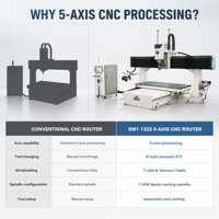 Routeur CNC 5 axes haute précision 1325 avec magazine ATC pour la fabrication de pièces complexes en métal et non-métal