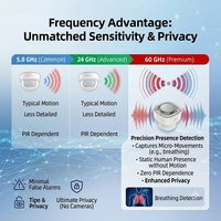 Détecteur de Présence Humaine SLS Tuya 60GHz Radar PIR Double Technologie Zigbee pour Maison Intelligente, Matériau PC, Contrôle par Application, Idéal Hôtels