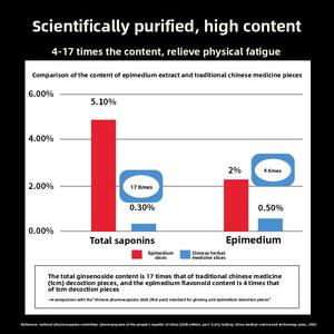 ยาเม็ดสมุนไพรอีพิมีเดียมลีคซีด แอล-อาร์จินีน ได้รับการรับรองมาตรฐาน GMP สำหรับสุขภาพผู้ชาย บำรุงไต เพิ่มพลังงานและความแข็งแกร่ง - Product Image 5