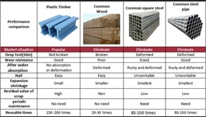 Mạnh mẽ Grip trên móng tay chất lượng cao 50*90 mét rắn bê tông ván khuôn tái chế nhựa i-beam <span class=keywords><strong>PVC</strong></span> - Product Image 5