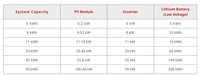 Pour les systèmes de stockage d'énergie photovoltaïque de 6 kW, efficacité de 22,2 % à 23,3 %, énergie propre et renouvelable