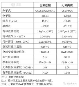 FK5112 Perfluoro 756-13-8 Novec 1230 Extintor de incendios de repuesto Halon 1211 1301 Buen precio al por mayor - Product Image 6