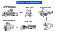 La Chine a fait l'ancienne usine machine à rouleaux de bonbons durs machine de fabrication de bonbons durs commerciaux machine de découpe de bonbons au caramel