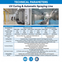 Ligne de production automatique de revêtement UV avec contrôle PLC pour substrats en plastique et en verre, machine de pulvérisation, de durcissement et de séchage